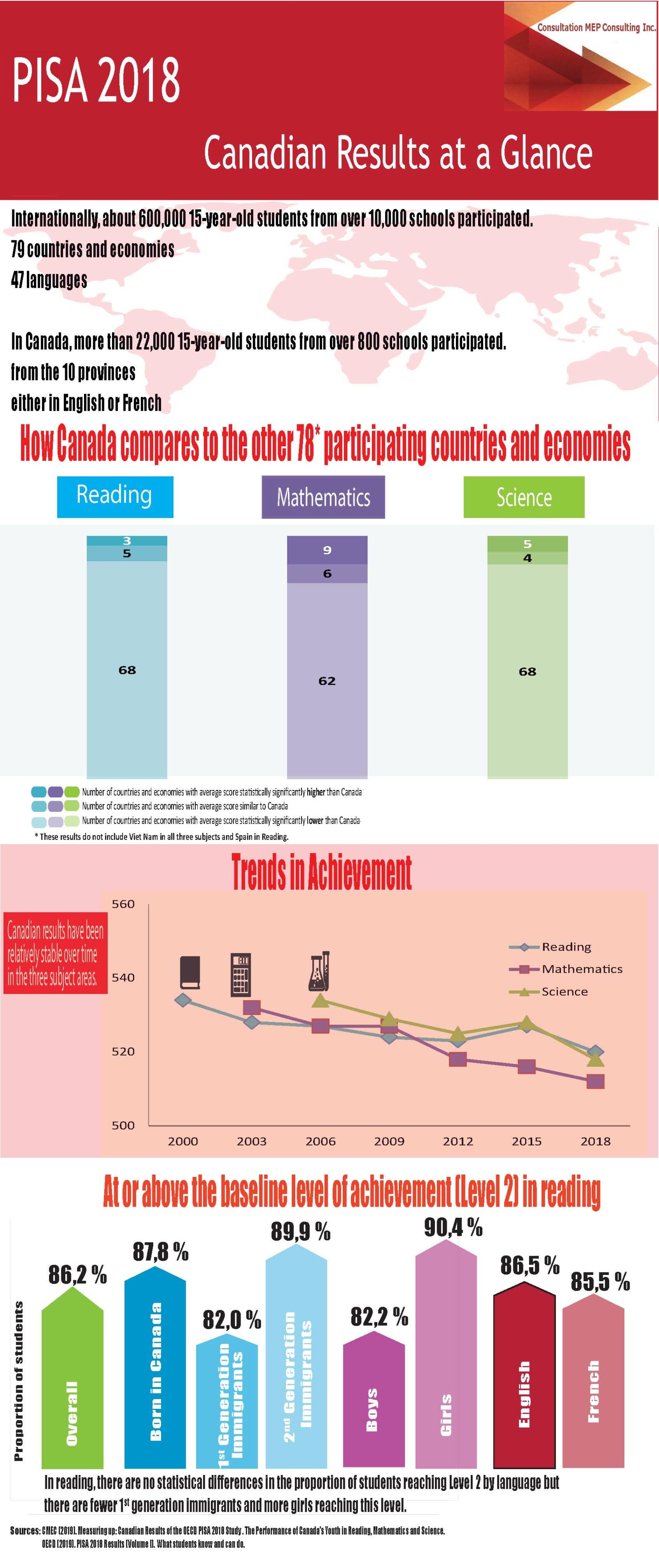 PISA 2018 Summary Results for Canada – Consultation MEP Consulting Inc.